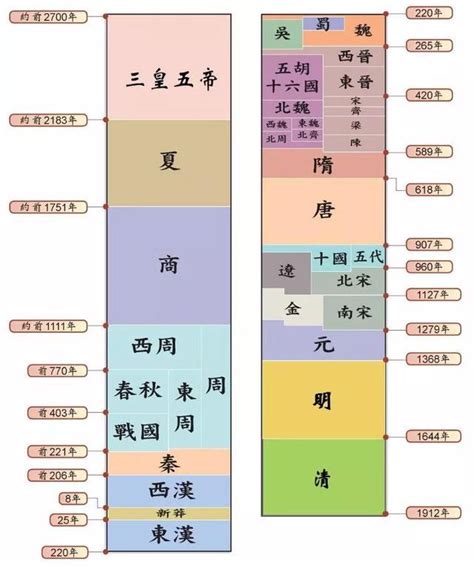 年代表口訣|中國歷史朝代順序表順口溜完整版，各個版本大全，你。